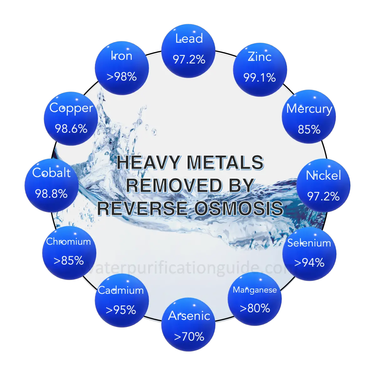 Metales pesados ​​eliminados mediante ósmosis inversa