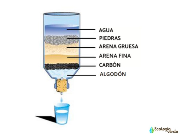 Cómo hacer un filtro de agua casero (4 proyectos fáciles de bricolaje)