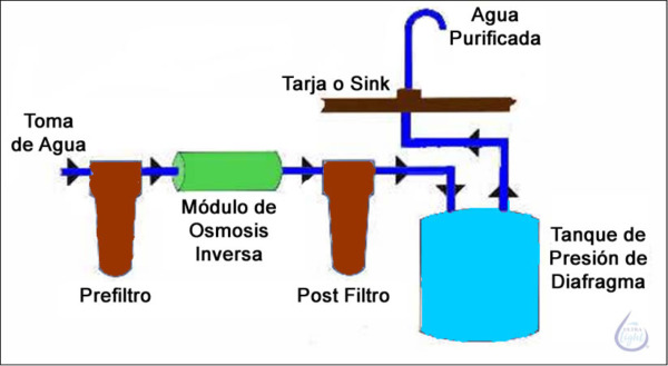 ¿En qué se diferencia un sistema de ablandamiento de agua de la ósmosis inversa?