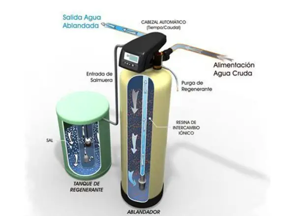 ¿Qué son los ablandadores de agua magnéticos y funcionan?